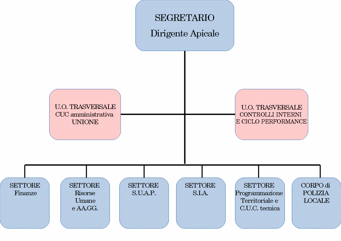 Organigramma Unione